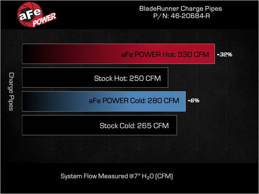 aFe 23-25 Ford F250/F350 Super Duty V8-6.7L BladeRunner Aluminum Hot & Cold Charge Pipe Kit - Red