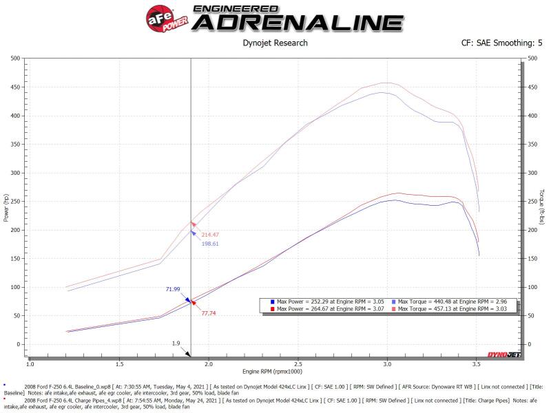 aFe 08-10 Ford Trucks V8-6.4L (td) BladeRunner 3 IN Aluminum Hot Charge Pipe - Black